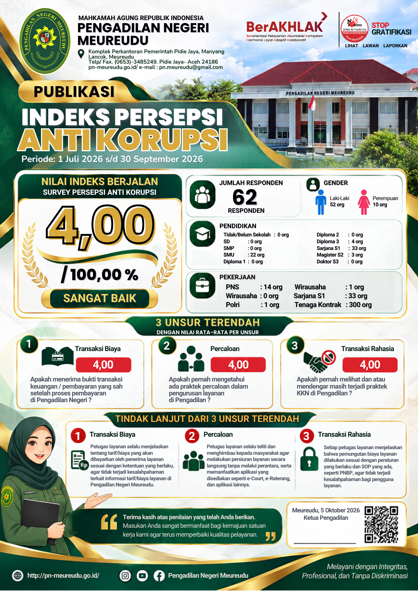 Indeks Persepsi Anti Korupsi TW 3 2026